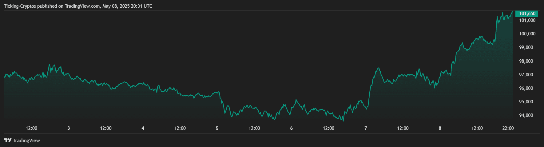 BTCUSD_2025-05-08_23-31-40.png