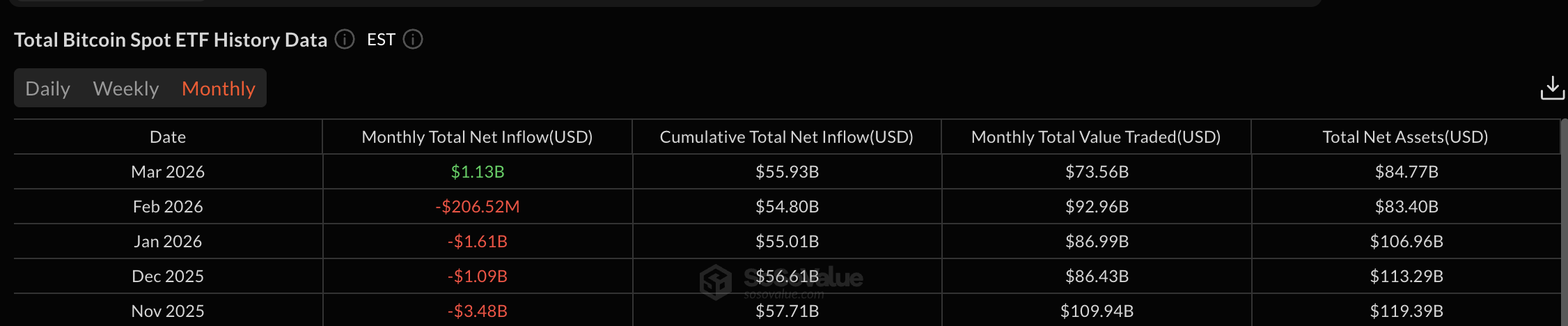 Bitcoin ETF Monthly Flows