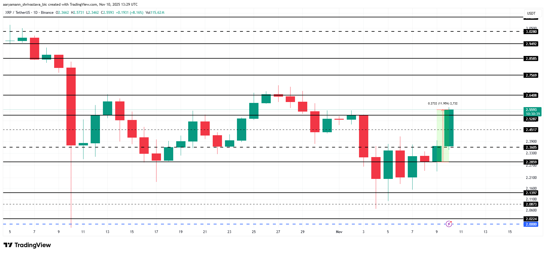 تحليل سعر XRP.