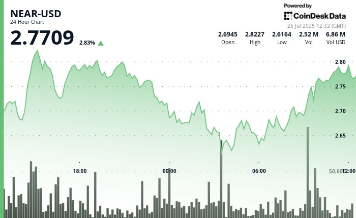 Рядом с митингами 6,9%, так как быки восстанавливают контроль после распродажи на ночь