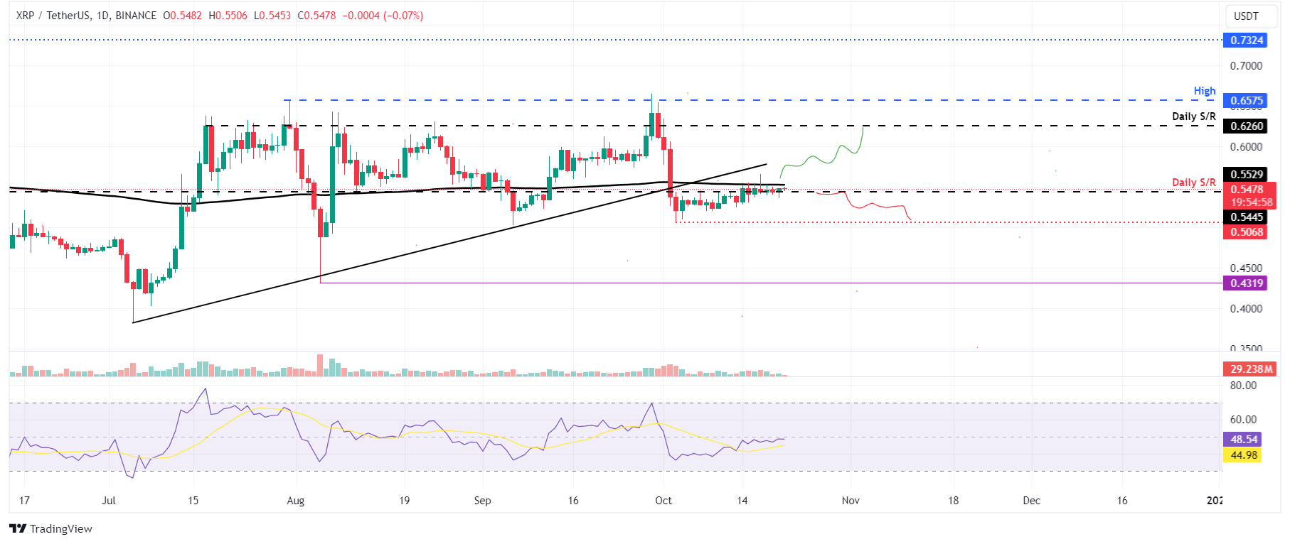 XRP/USDT daily chart