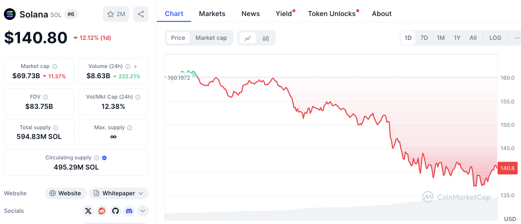 Прогноз цены SOL на 25 февраля: социальные сети Соланы соперничают с ETH, несмотря на падение цены на 12%