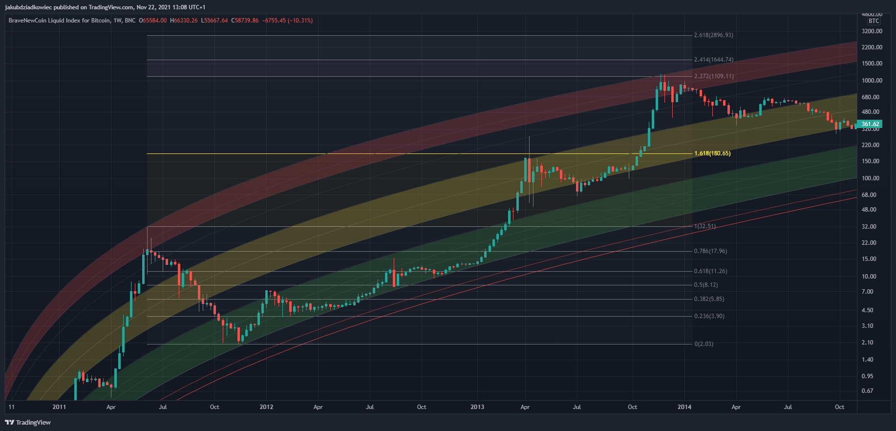 Bitcoin Prices Could Peak at the End of 2022 — BTC Market Cycle Analysis
