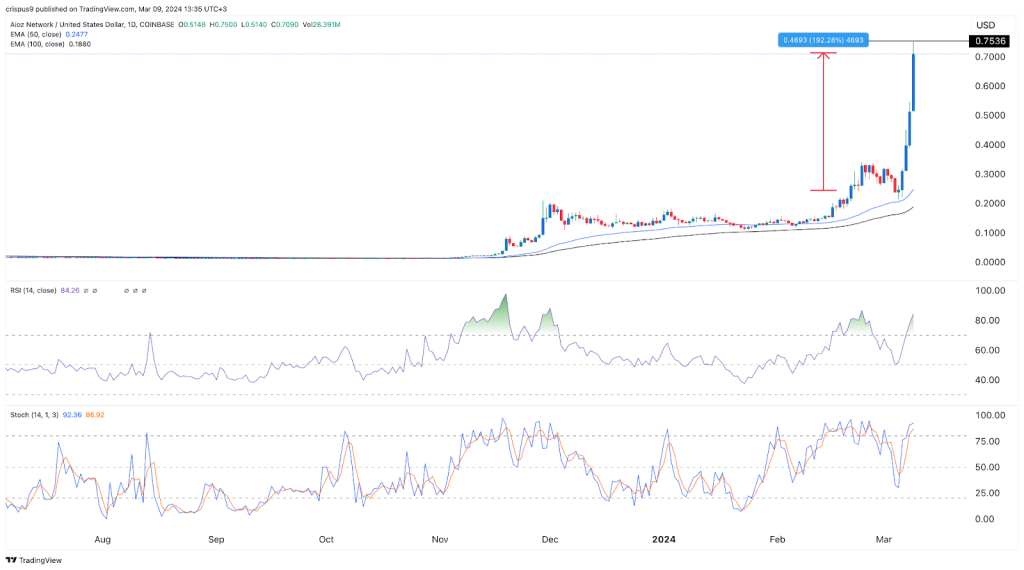 AIOZ Network