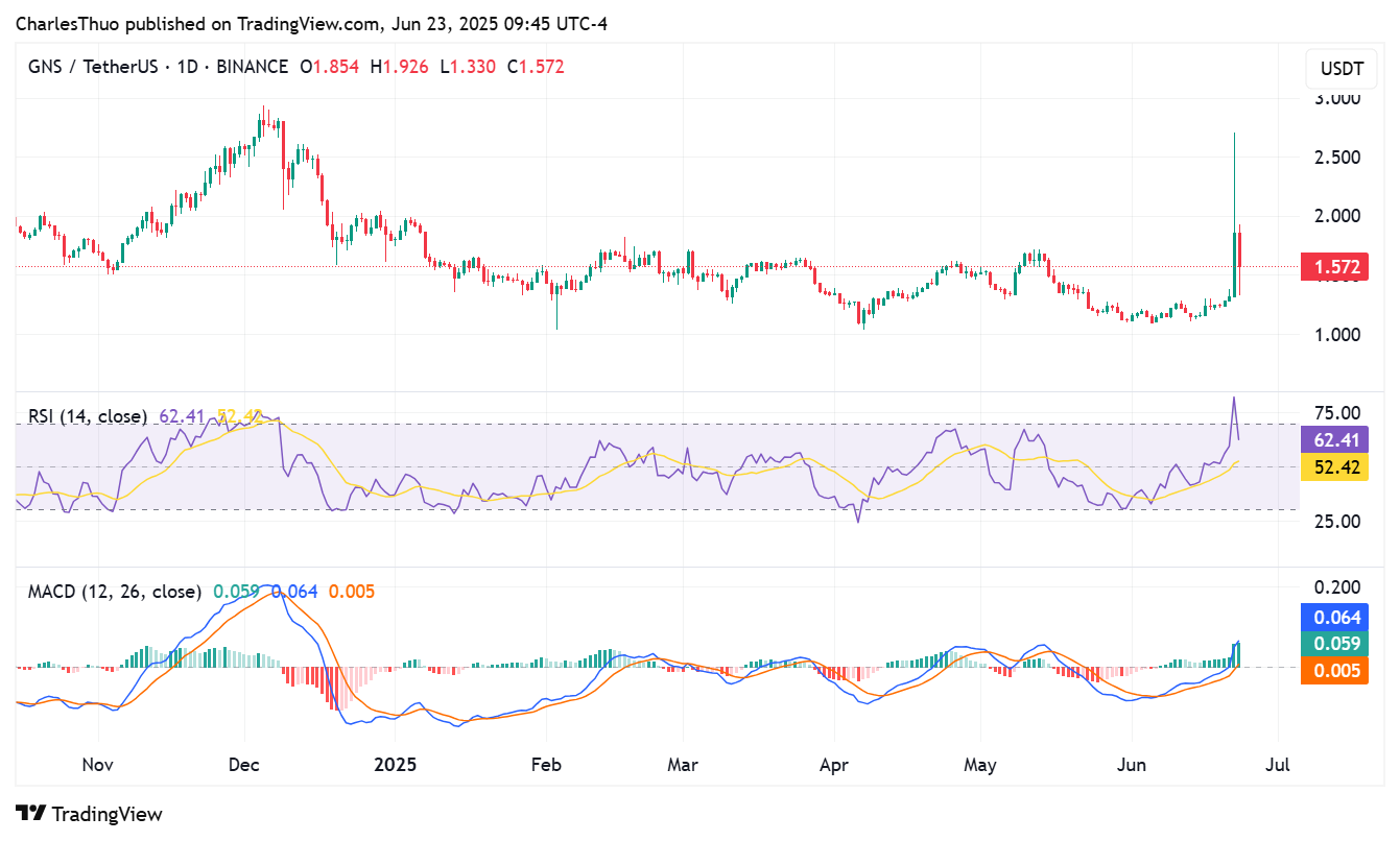 Gains Network (GNS) price chart