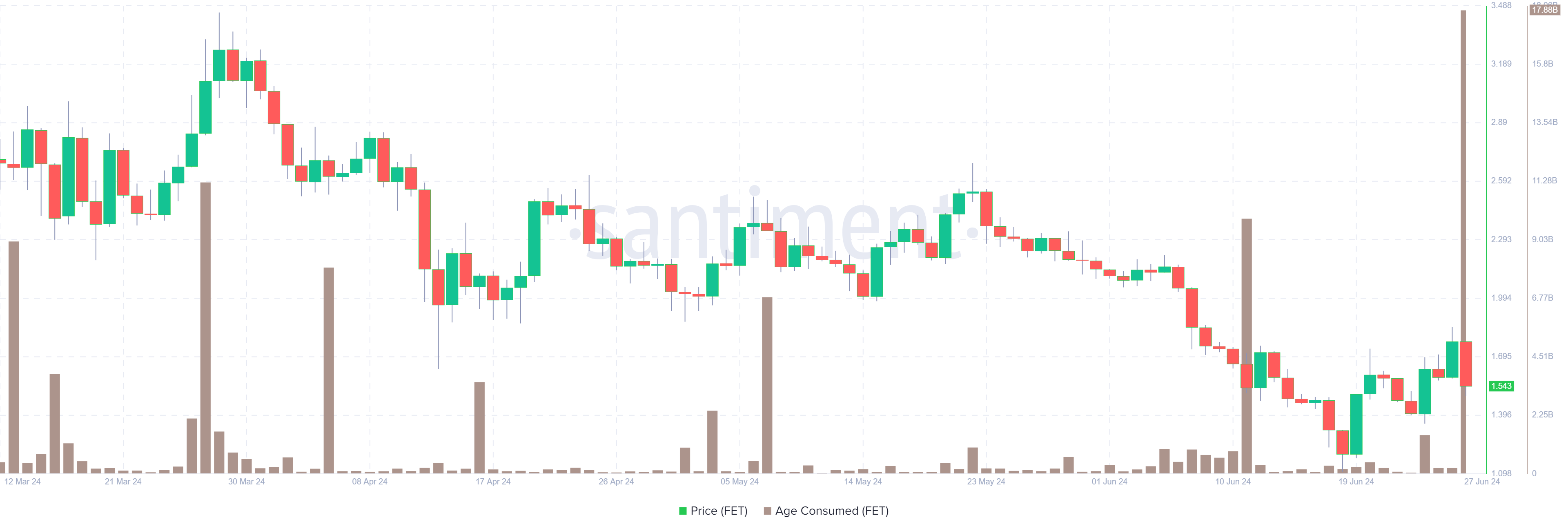 FET Age Consumed chart