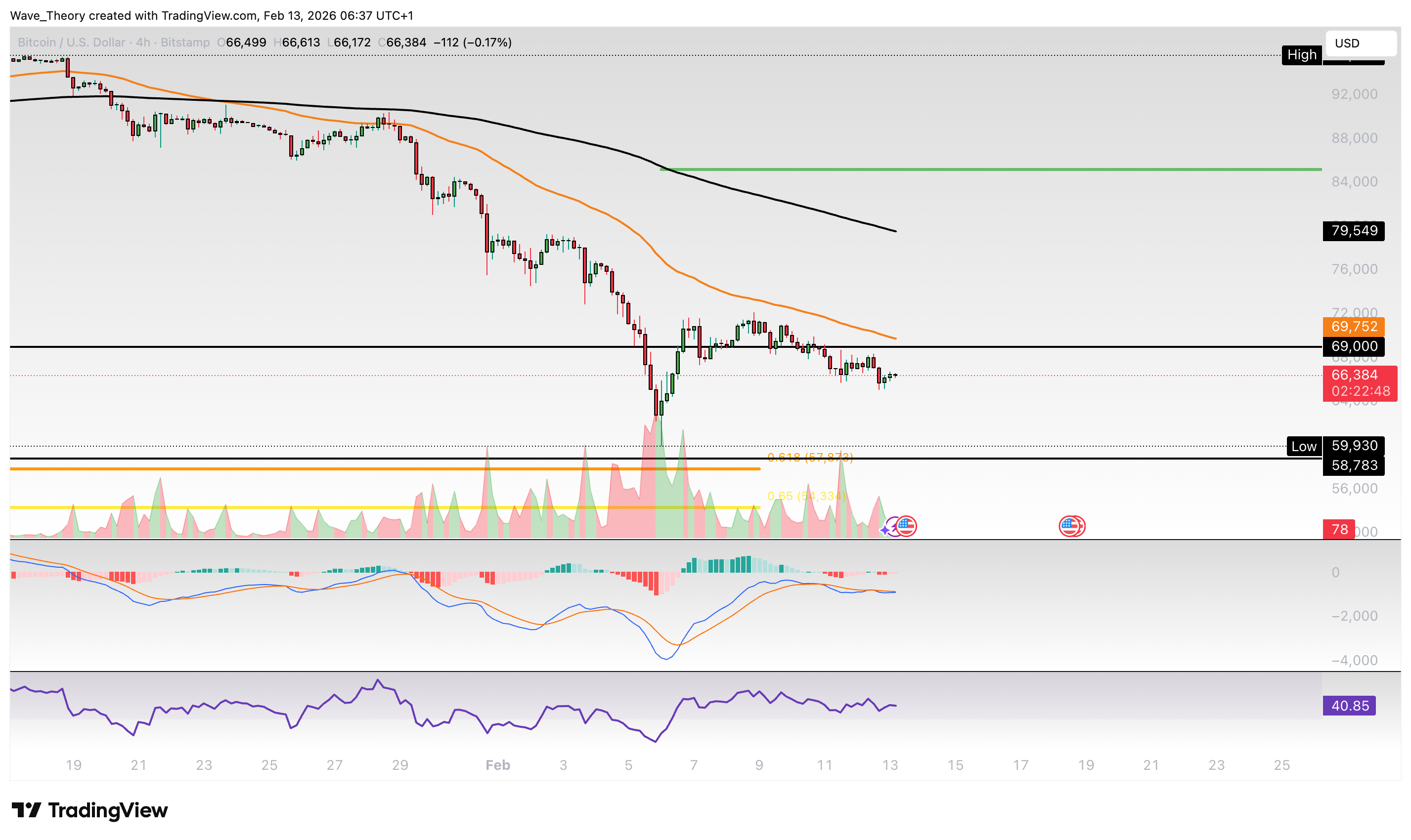 Bitcoin Preis Chart von Tradingview