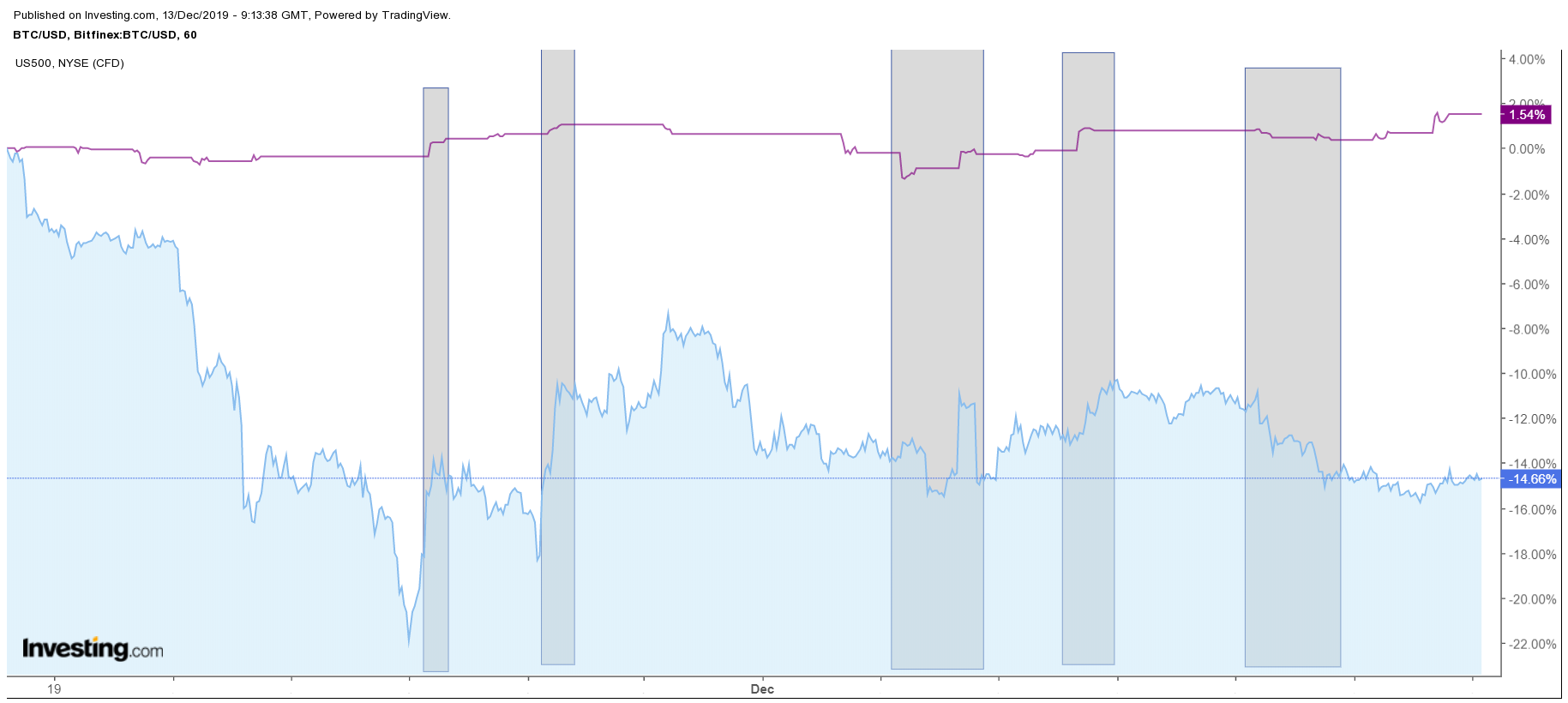 bitcoin BTC chart US stocks