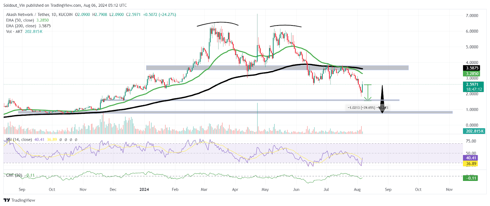 Akash Chart