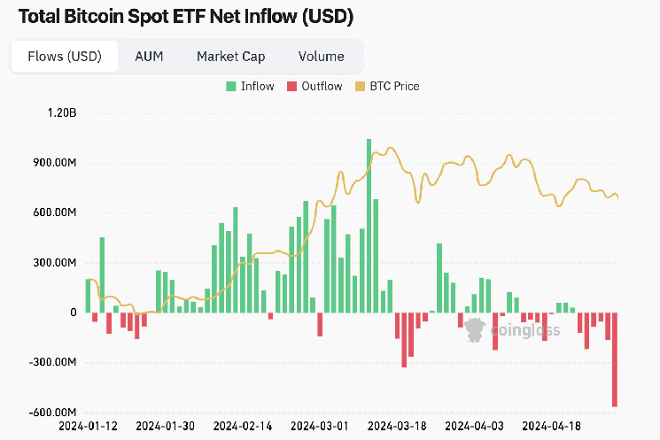 Биткоин-ETF США потеряли рекордные $563 млн, несмотря на то, что Пауэлл из ФРС исключил повышение ставок