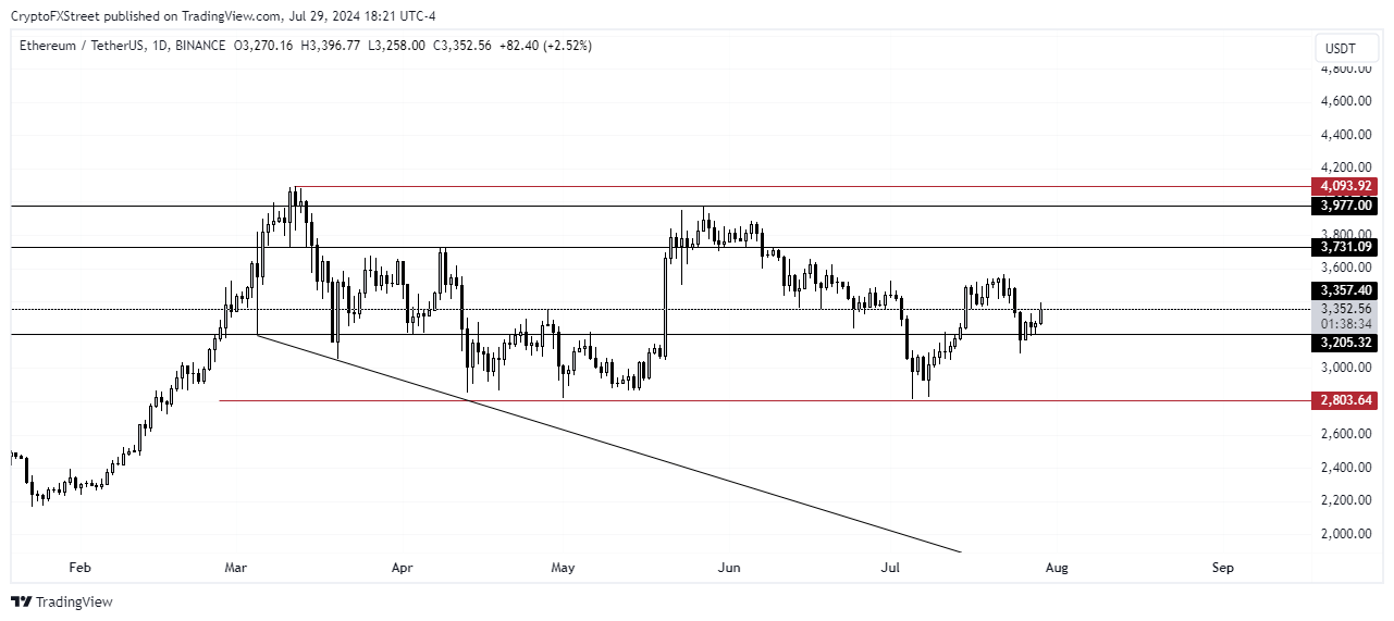 ETH/USDT Daily chart