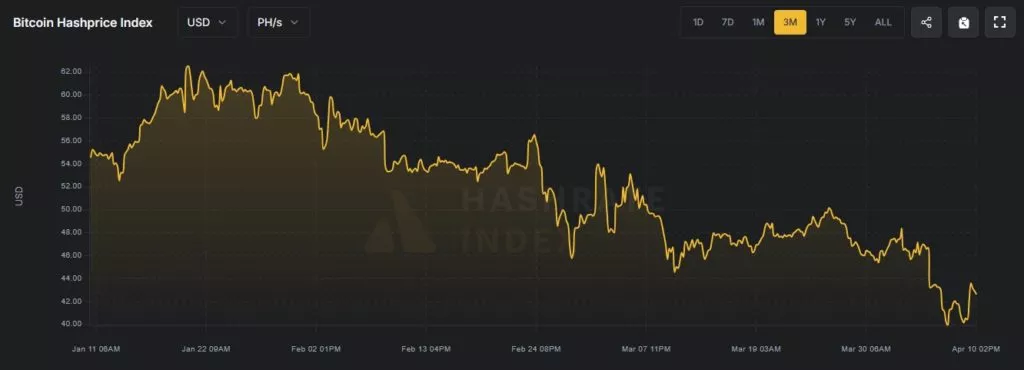 В CryptoQuant увидели плюсы в расхождении цены и хешрейта биткоина