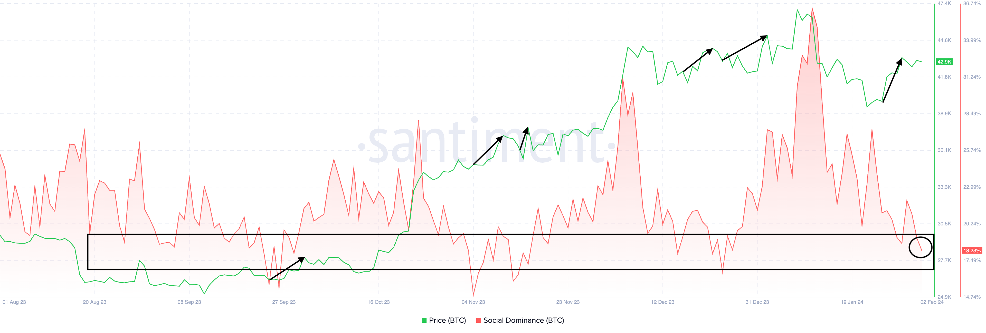 BTC Social dominance