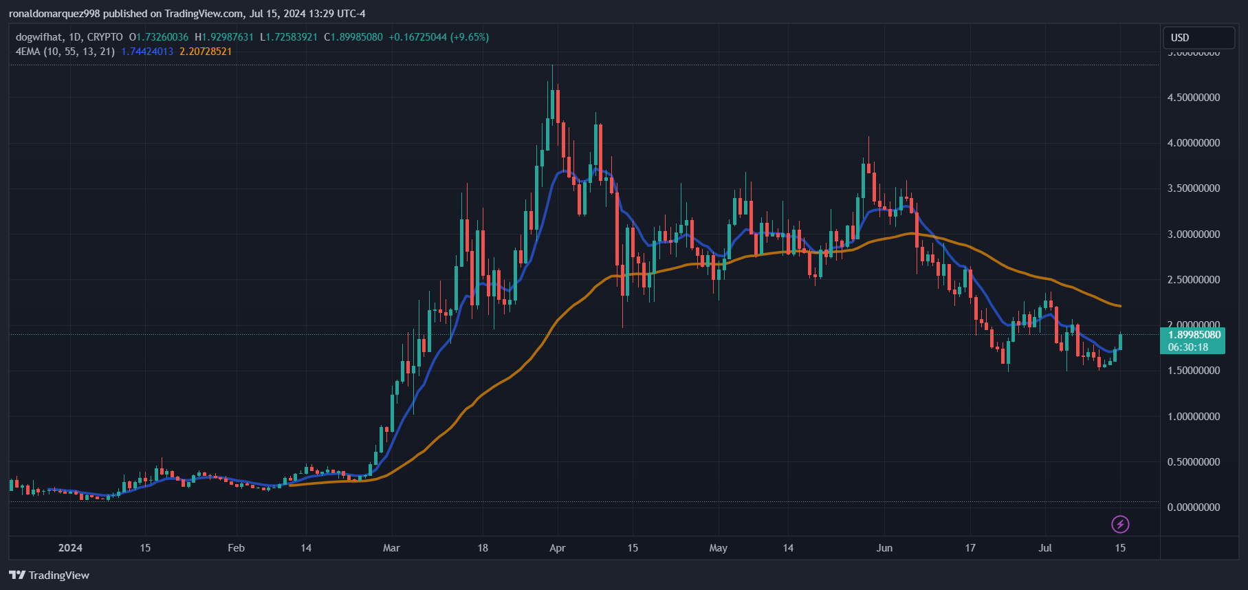 CRYPTO:WIFUSD Chart Image by ronaldomarquez998