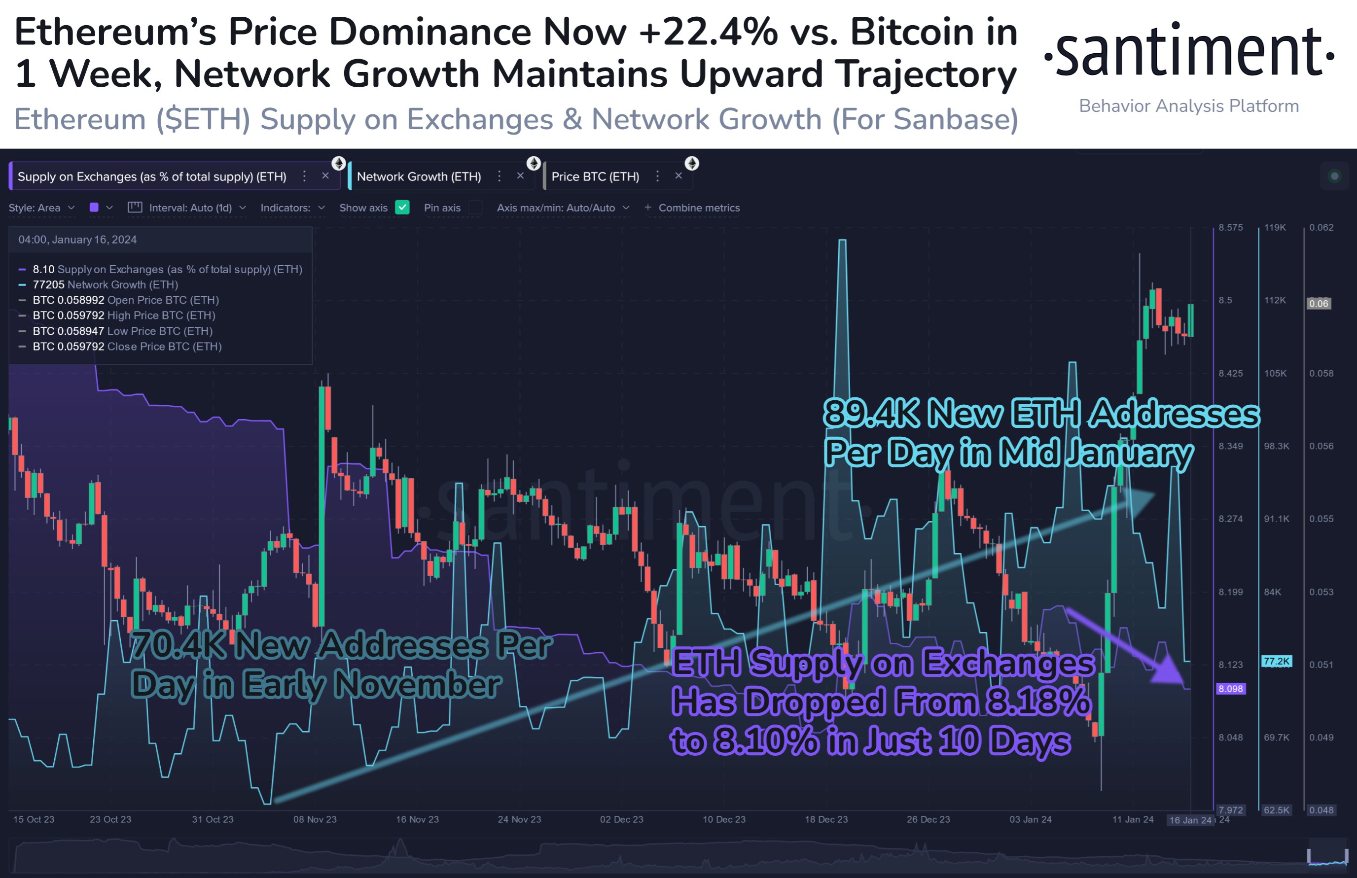 ETH price dominance