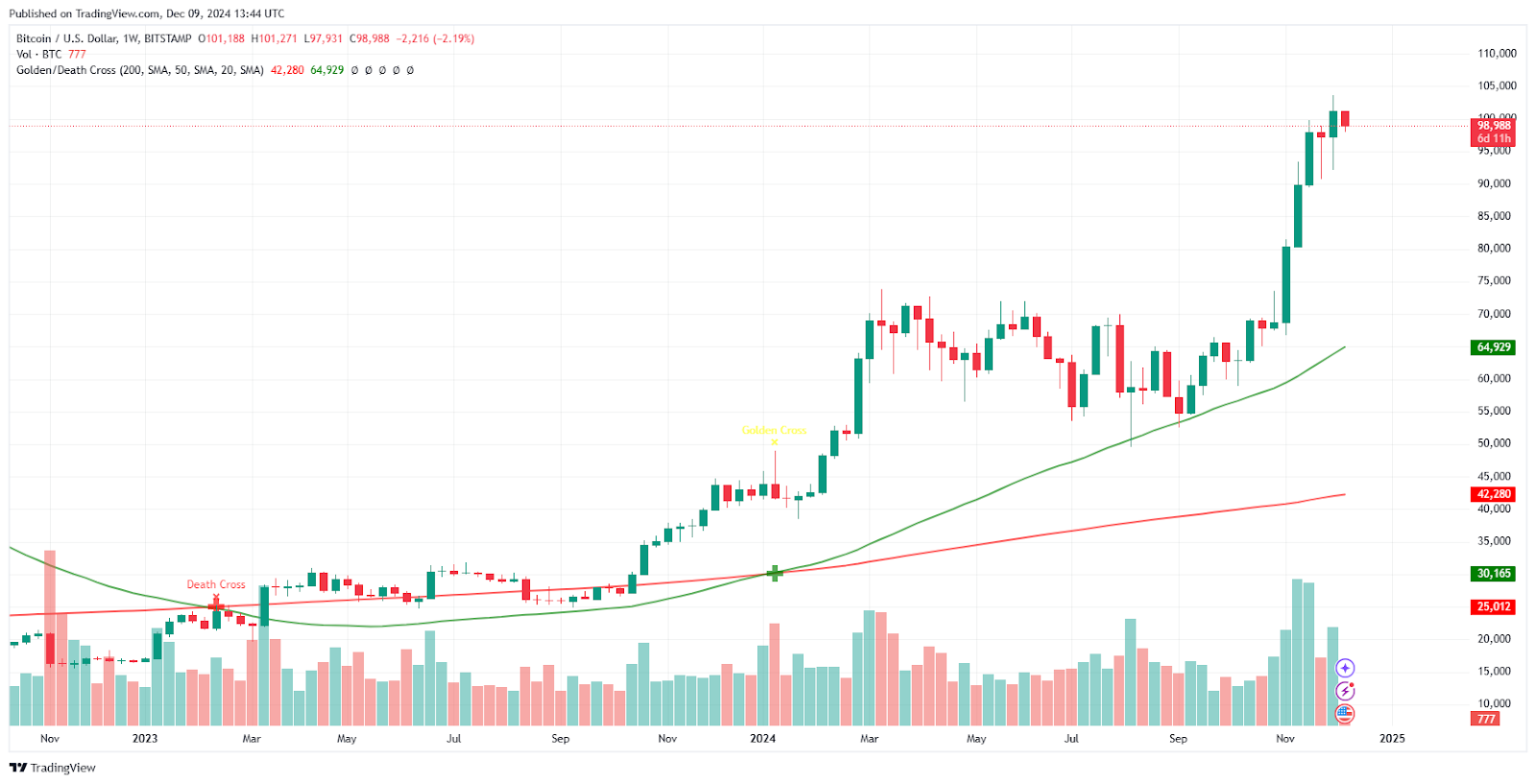 From $100k to $250k? Inspecting Bitcoin’s bull market signals - 4