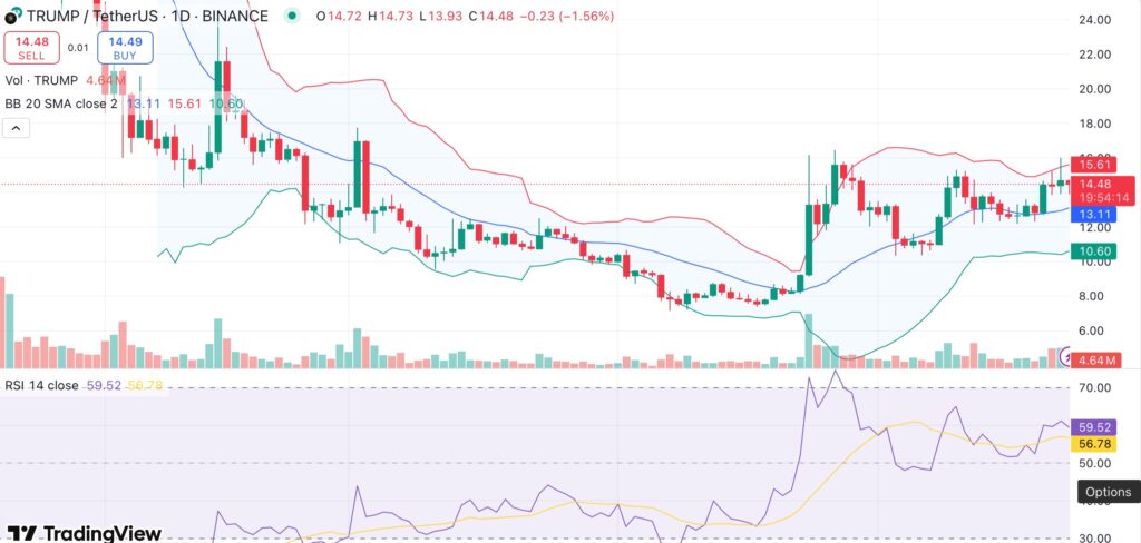 TRUMP token faces volatility as Donald Trump hosts private dinner for biggest backers  - 1