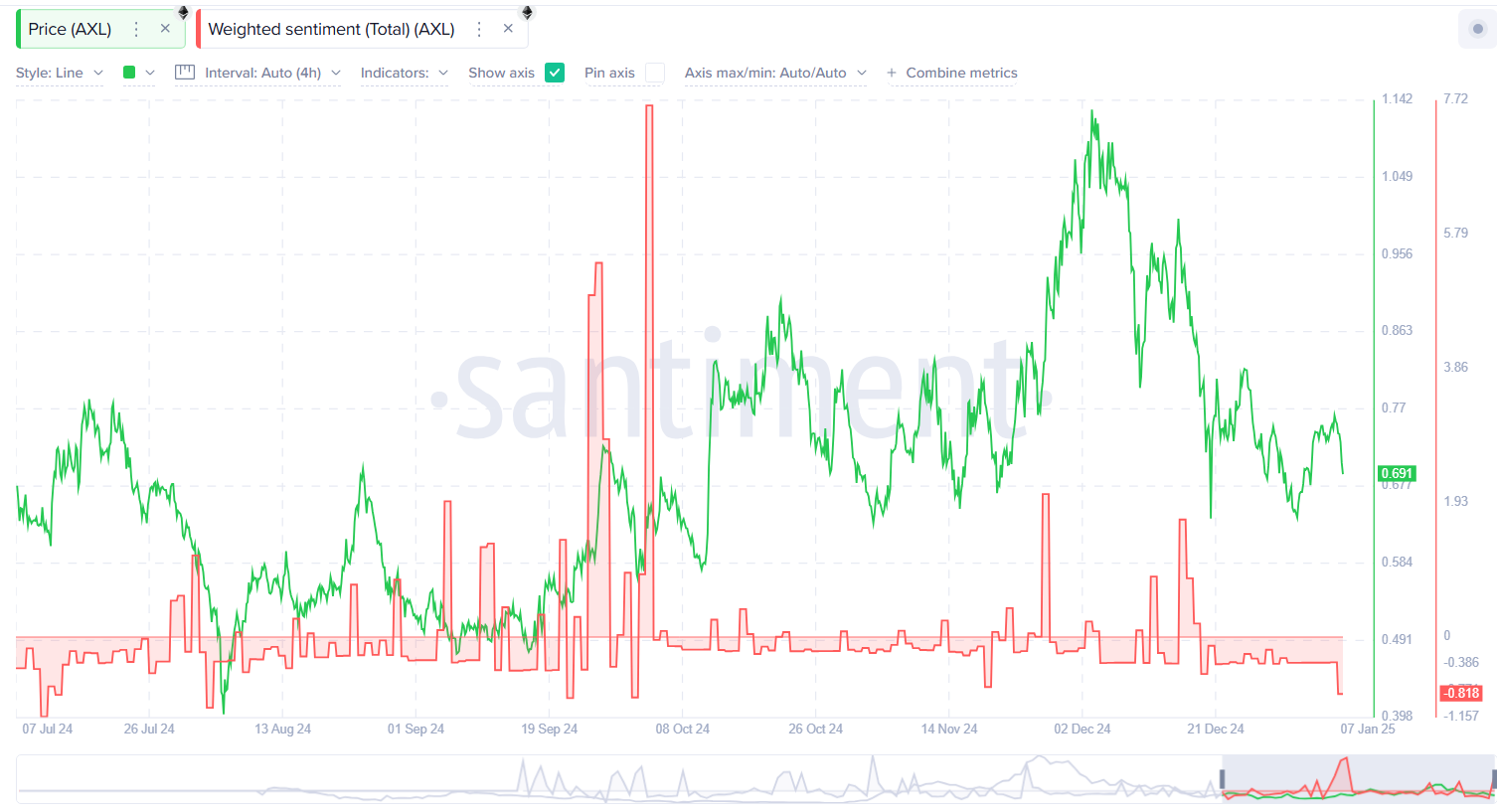 AXL in trouble? on-chain metrics point to potential losses - 1