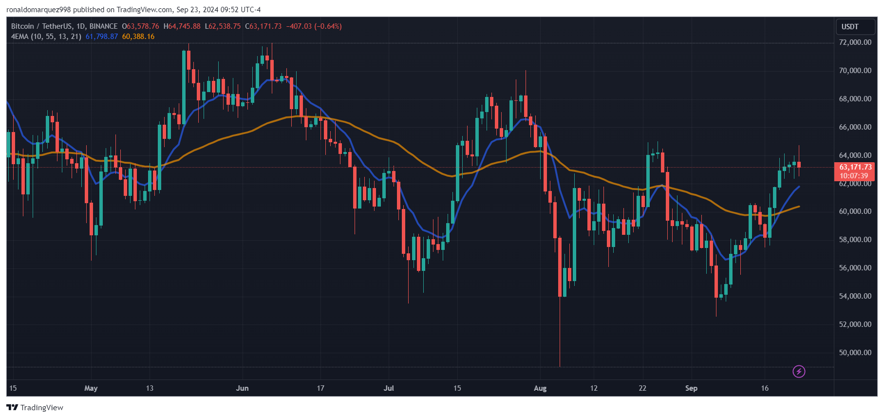 BINANCE:BTCUSDT Chart Image by ronaldomarquez998