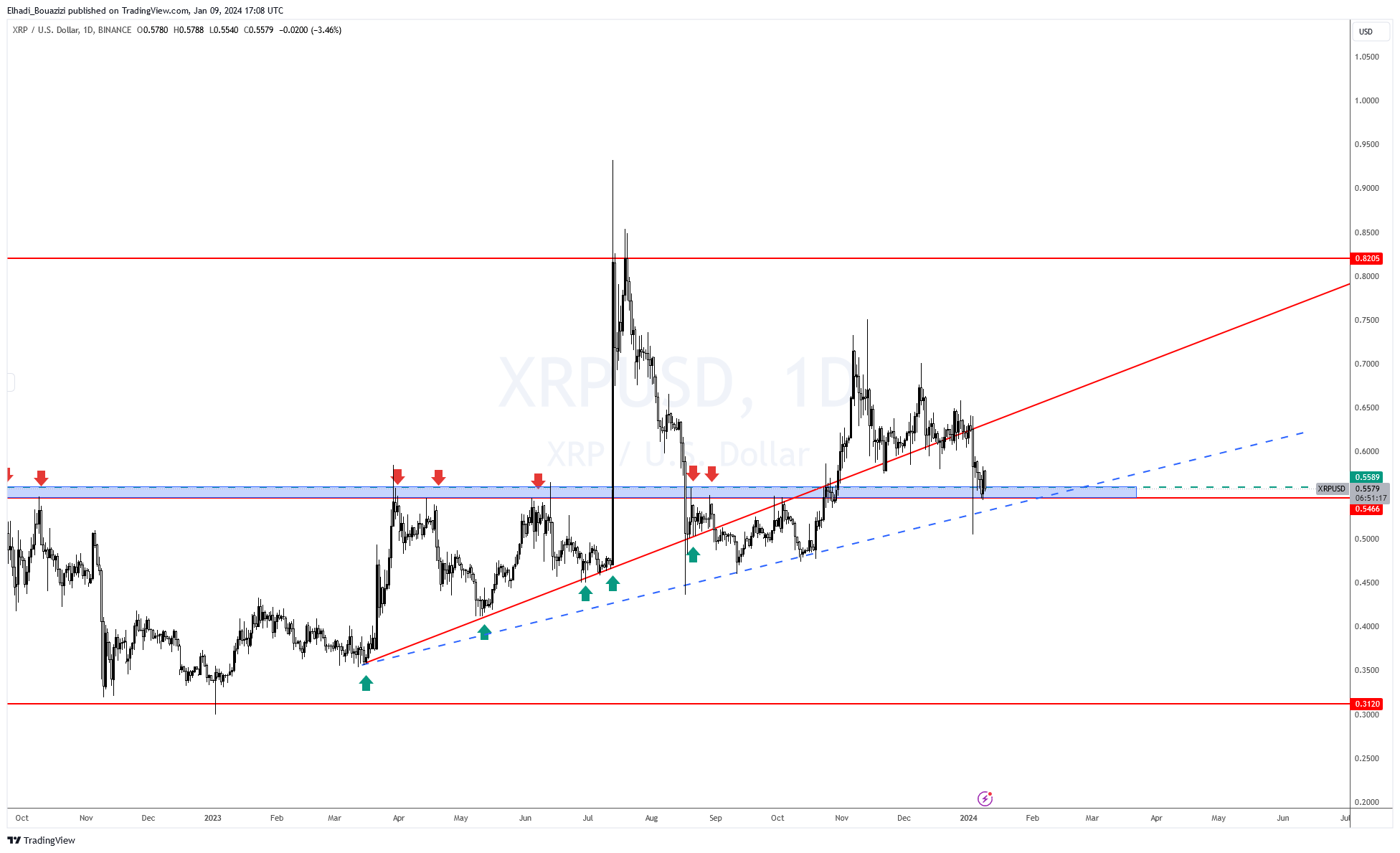 الرسم البياني لسعر عملة ريبل XRP