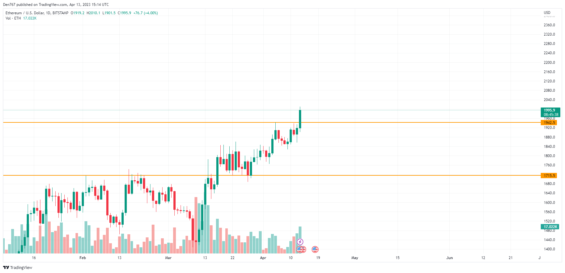 ETH/USD chart by TradingView