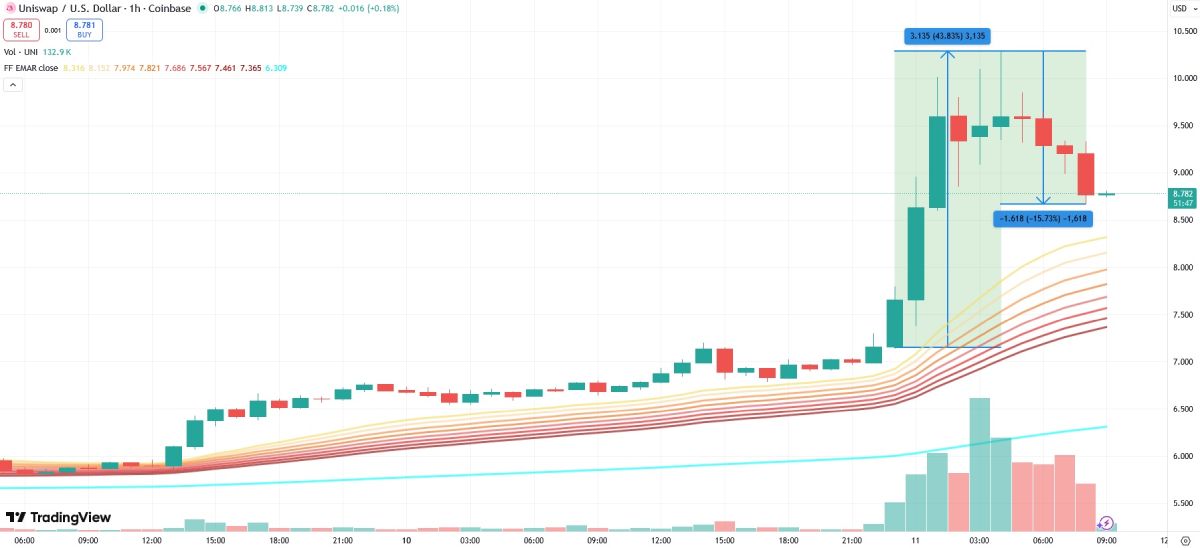 uni-price-rise-fall-11-november