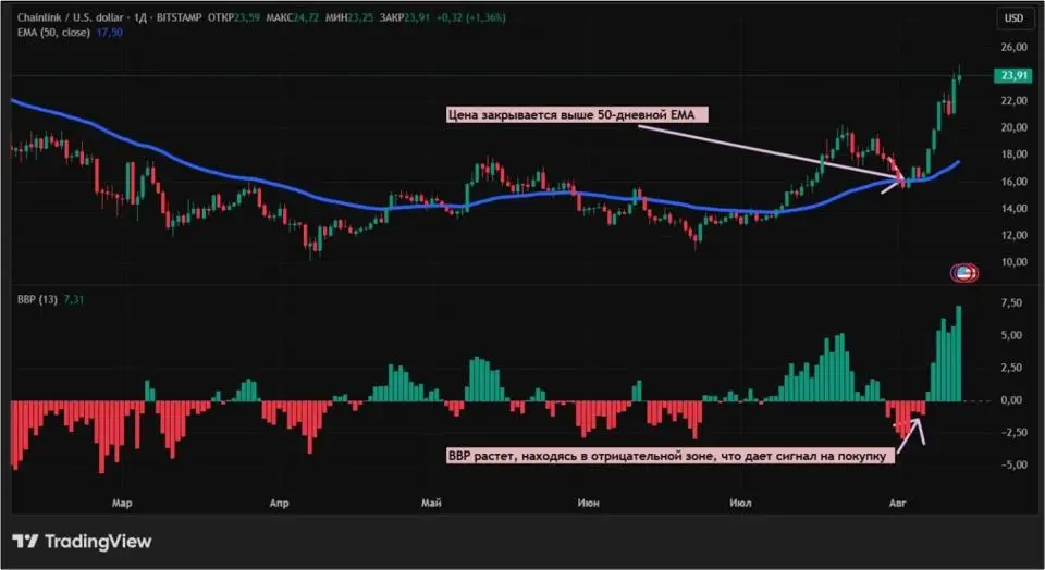 Анализируем криптовалютные графики: как использовать Лучи Элдера Анализируем криптовалютные графики: как использовать Лучи Элдера