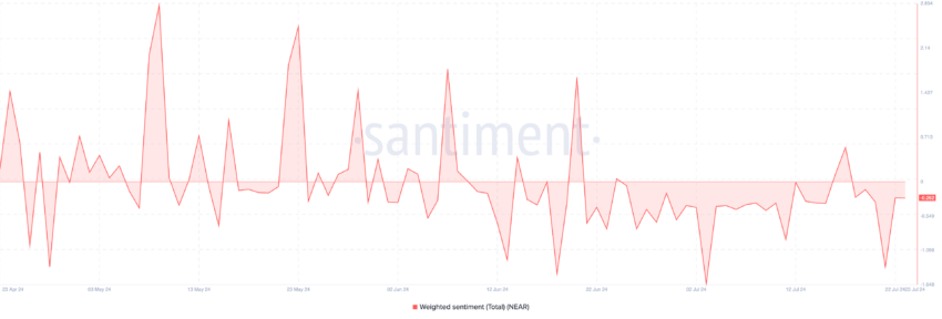 Ликвидация длинных позиций NEAR стремительно растет, поскольку цена падает до недельного минимума