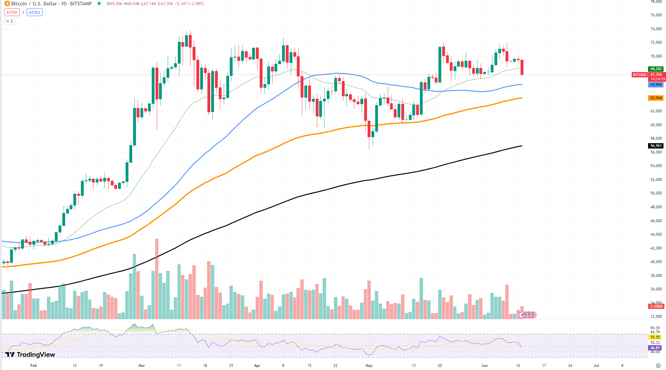 Gráfico BTCUSD