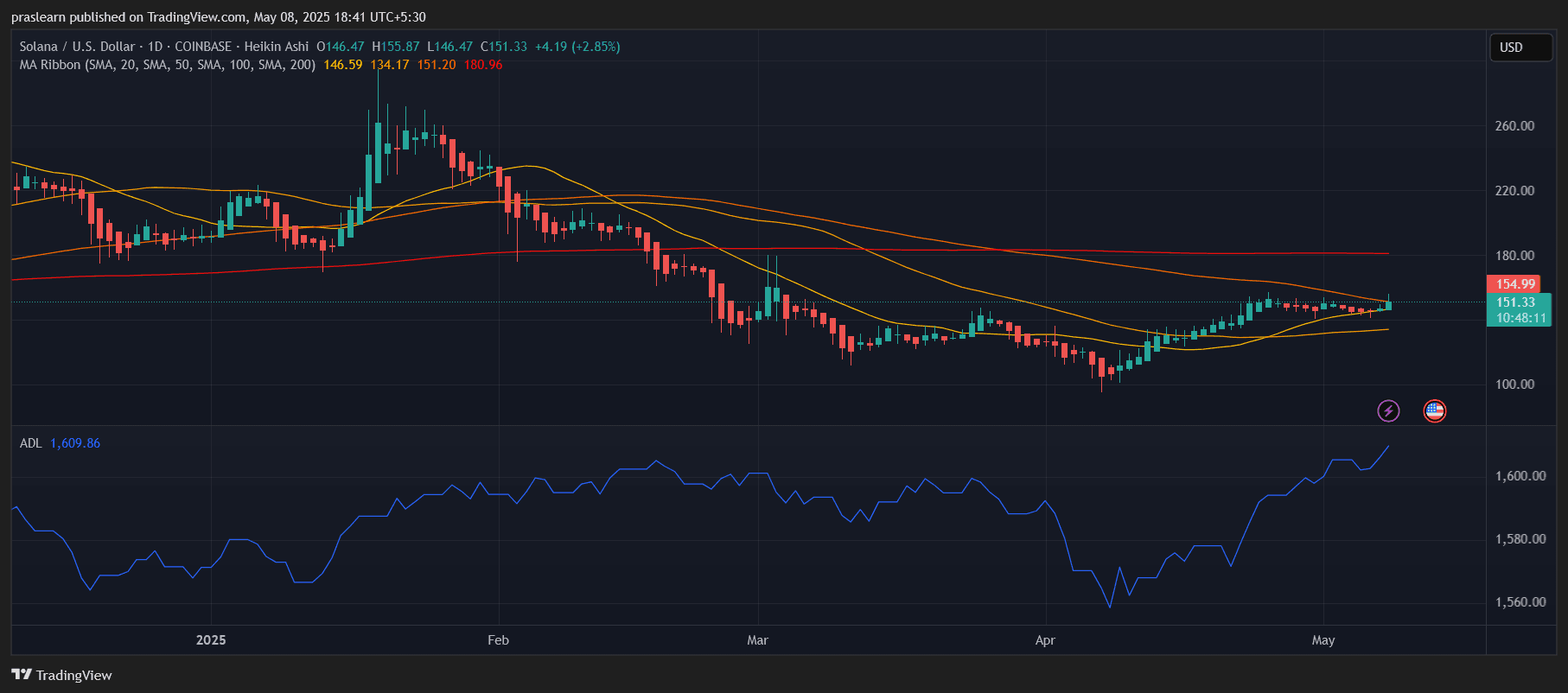 Solana Price Prediction