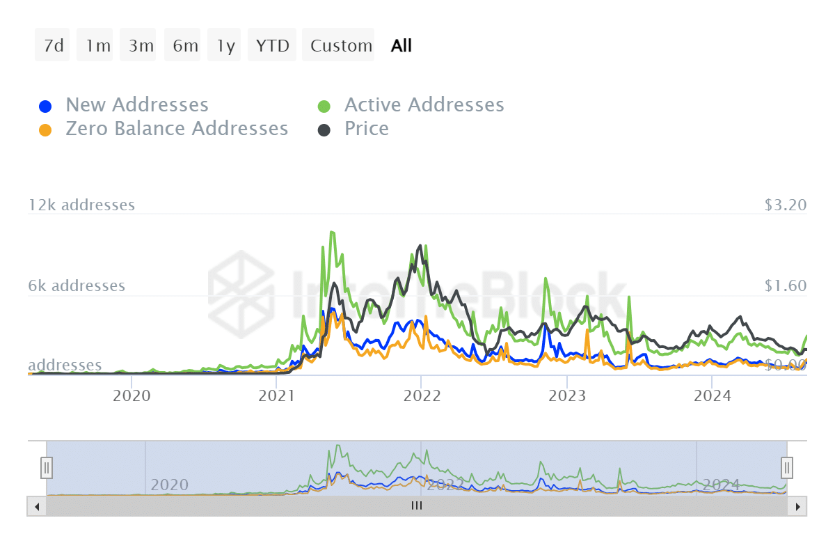 Polygon on-chain activity spikes despite MATIC price dip - 1