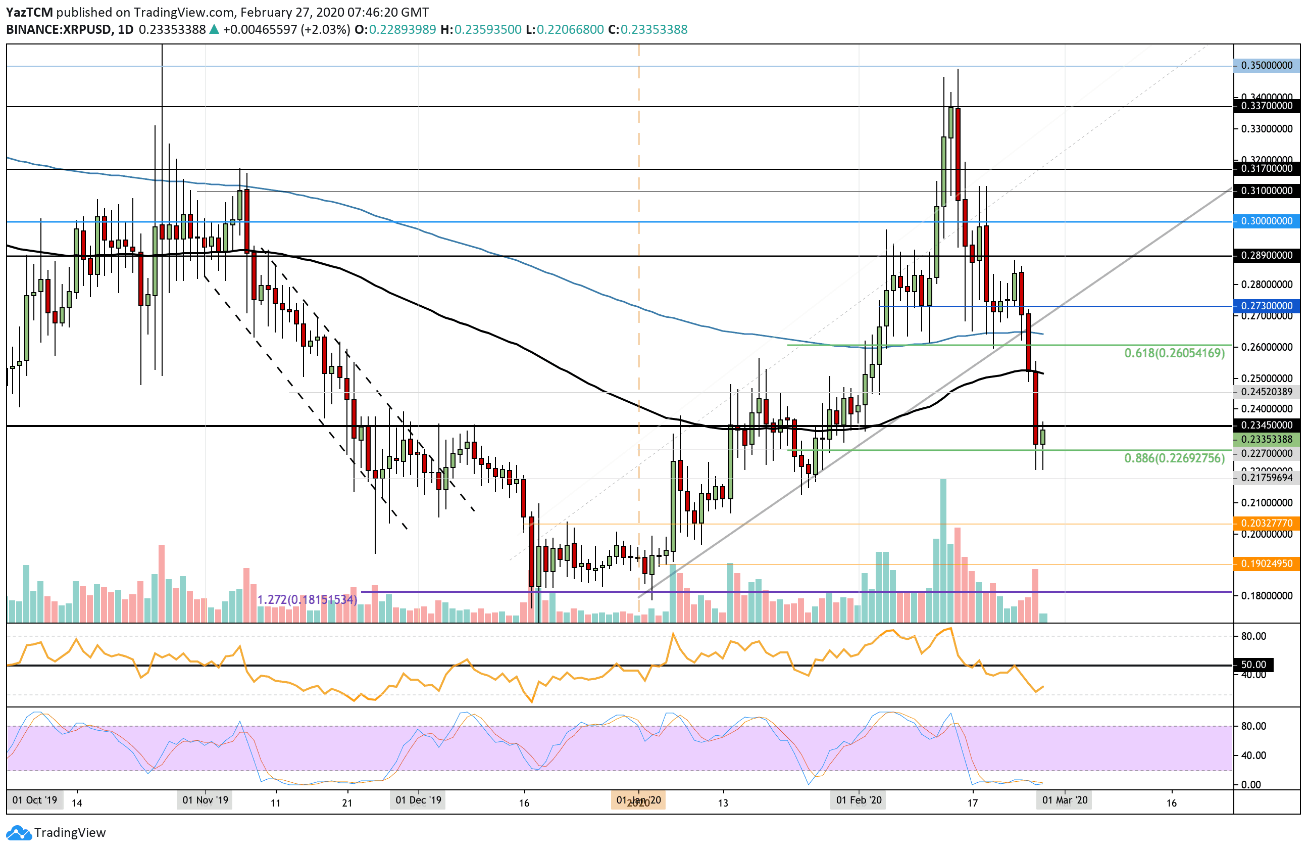 Ema 100 & 200. Ripple сколько стоит 2012.