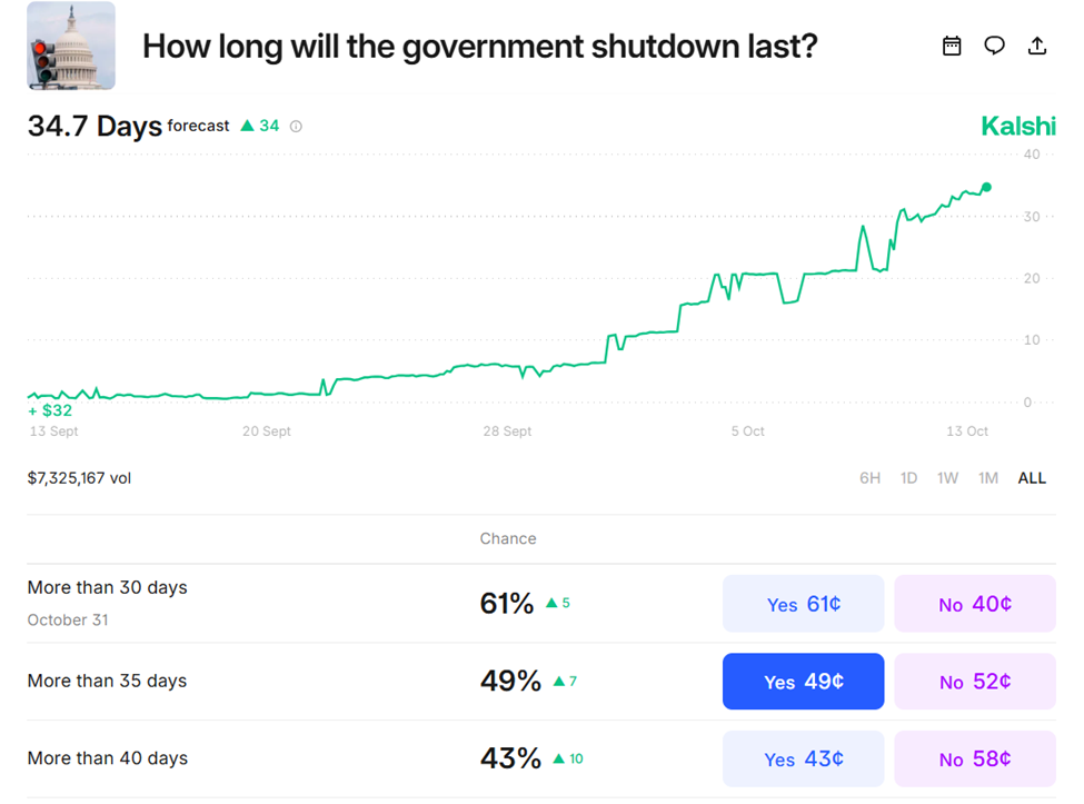 Probability of US government shutdown duration