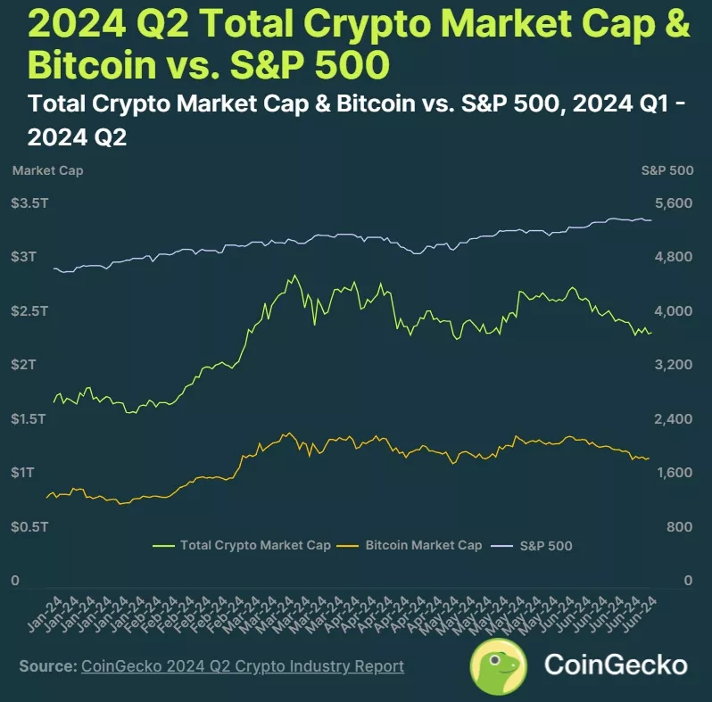 Эксперты CoinGecko отметили устойчивый интерес инвесторов к мем-коинам