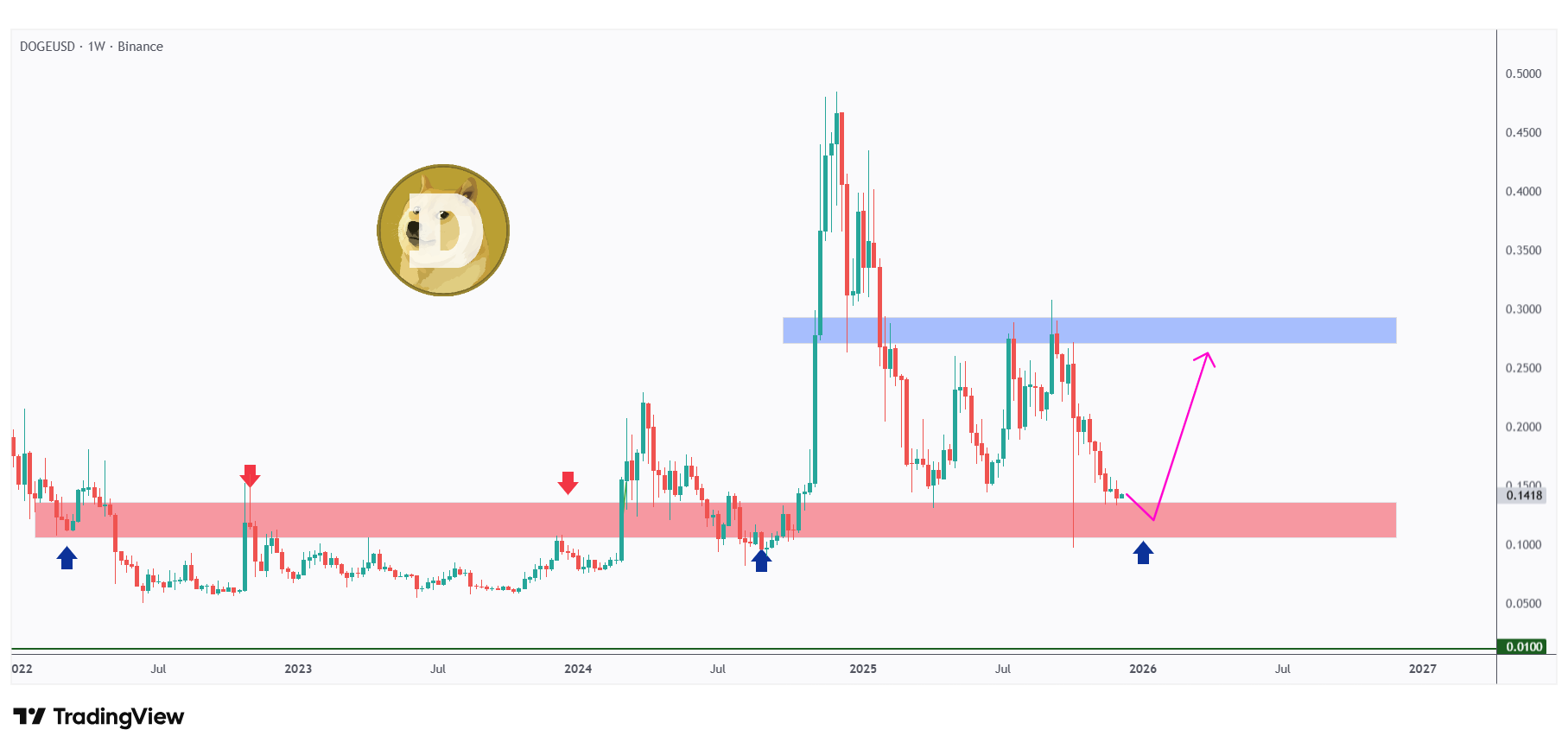 Dogecoin Weekly Chart