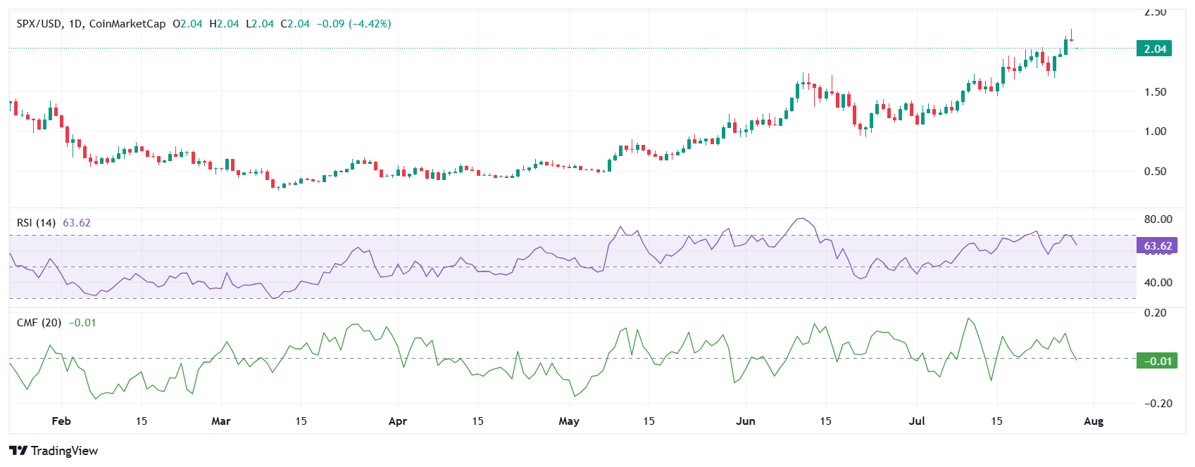 SPX6900 (SPX) price analysis