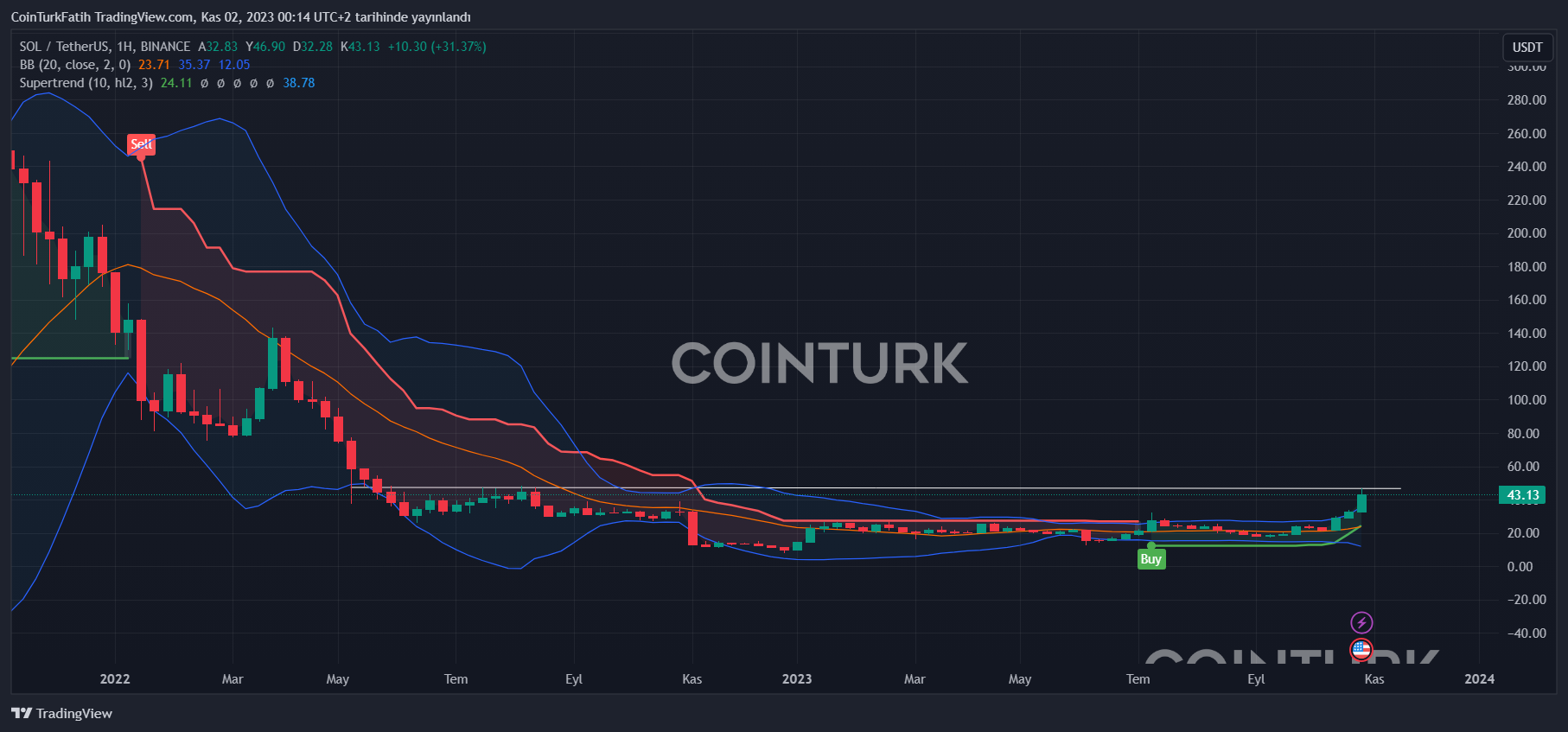 Analisis Harga Solana Coin (SOL): Ada Apa di Balik Reli yang Mengesankan?