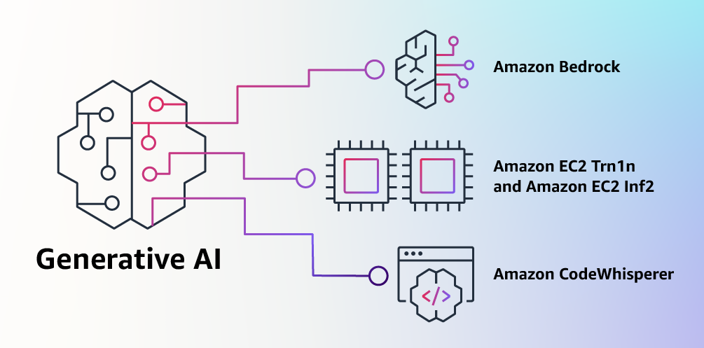 Amazon запускает Bedrock, конкурента ChatGPT, для генеративных инструментов искусственного интеллекта