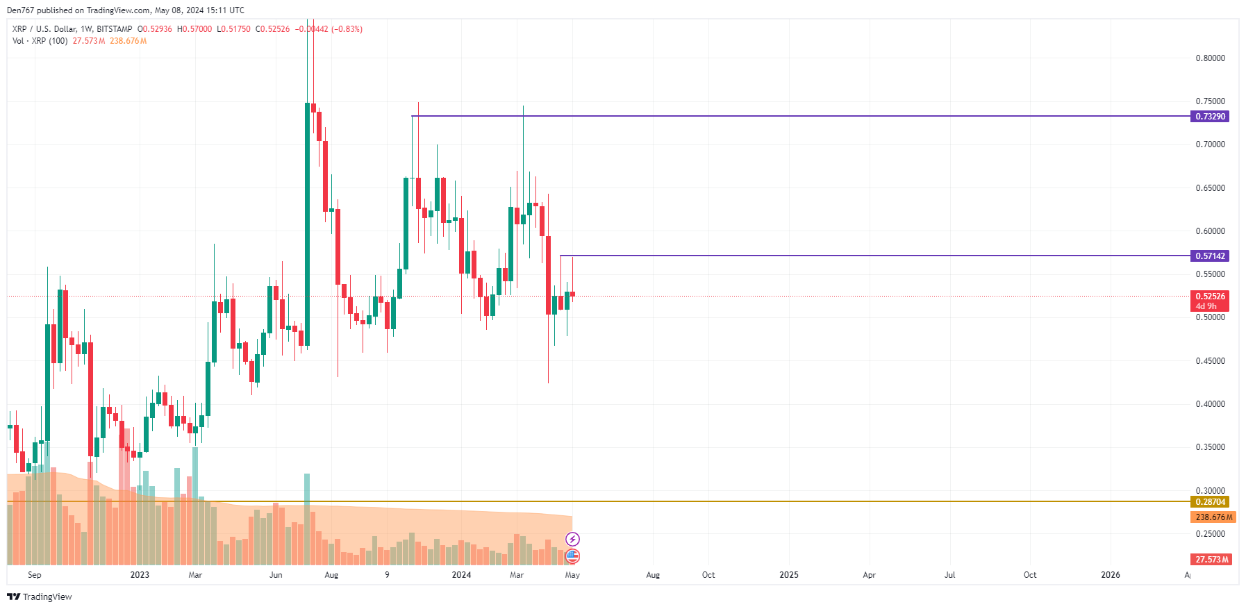 Прогноз цены XRP на 8 мая