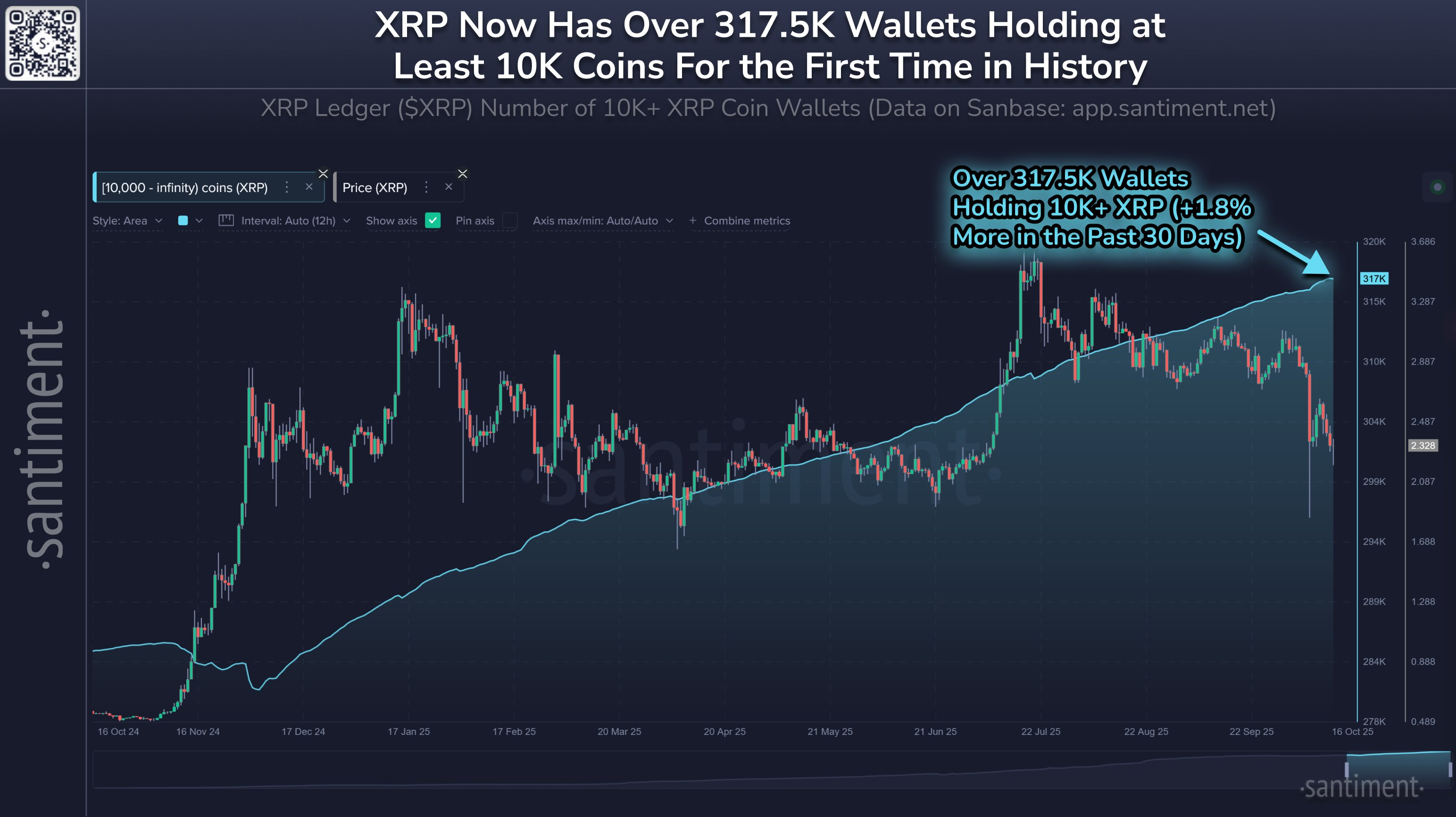 El número de ballenas XRP registra máximo histórico. Fuente: X/@santimentfeed