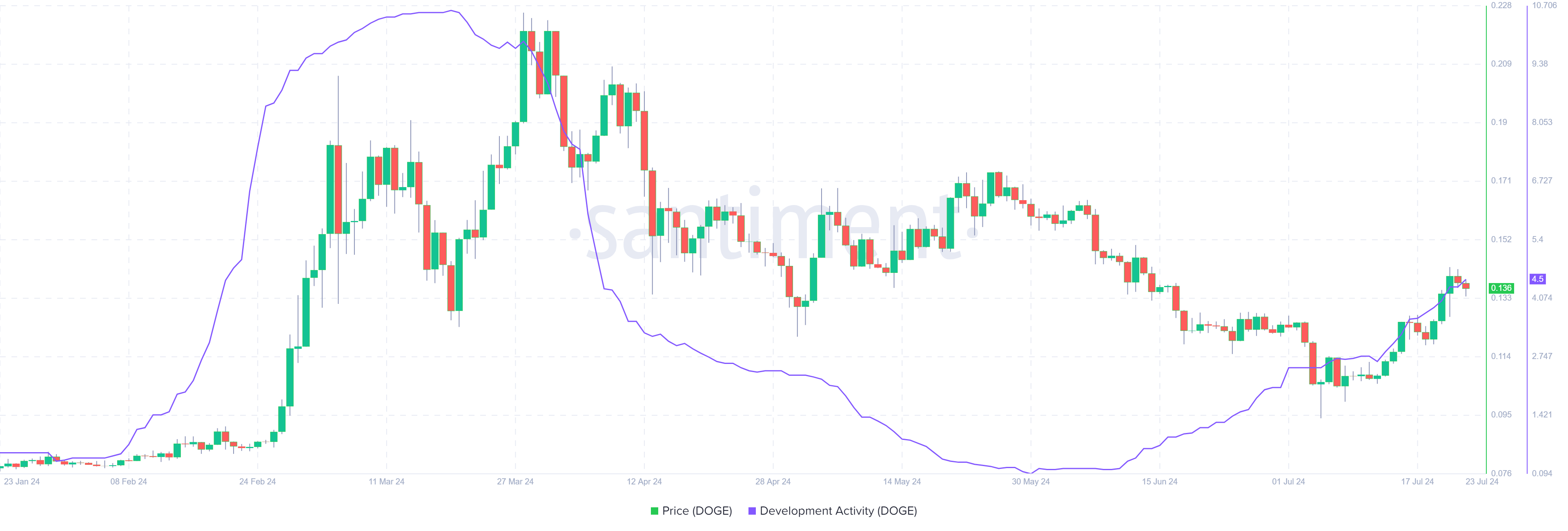 DOGE Development Activity chart