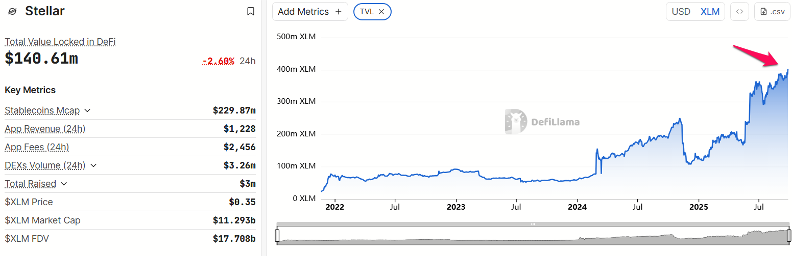 Stellar’s Total Value Locked. Source: DefiLlama.