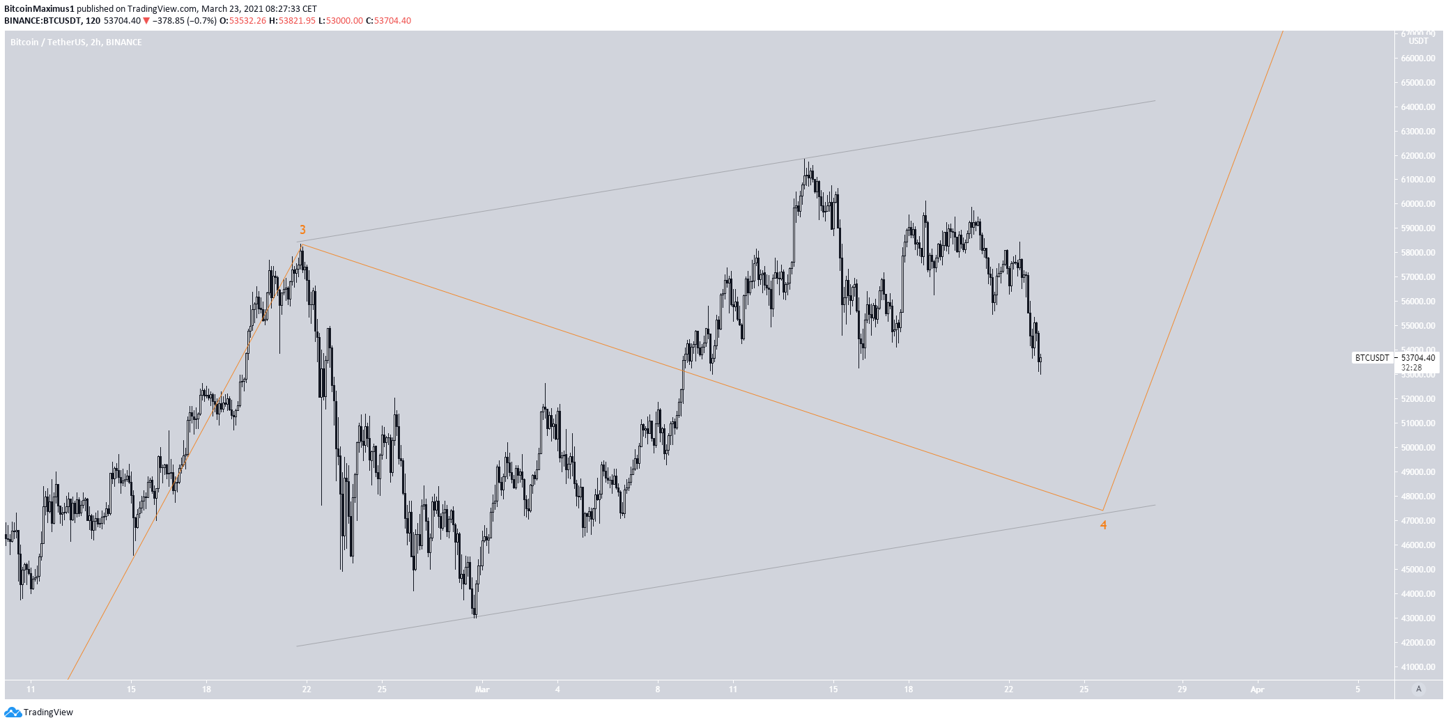 Trading view btc. Уровни поддержки биткоин. TRADINGVIEW BTC.