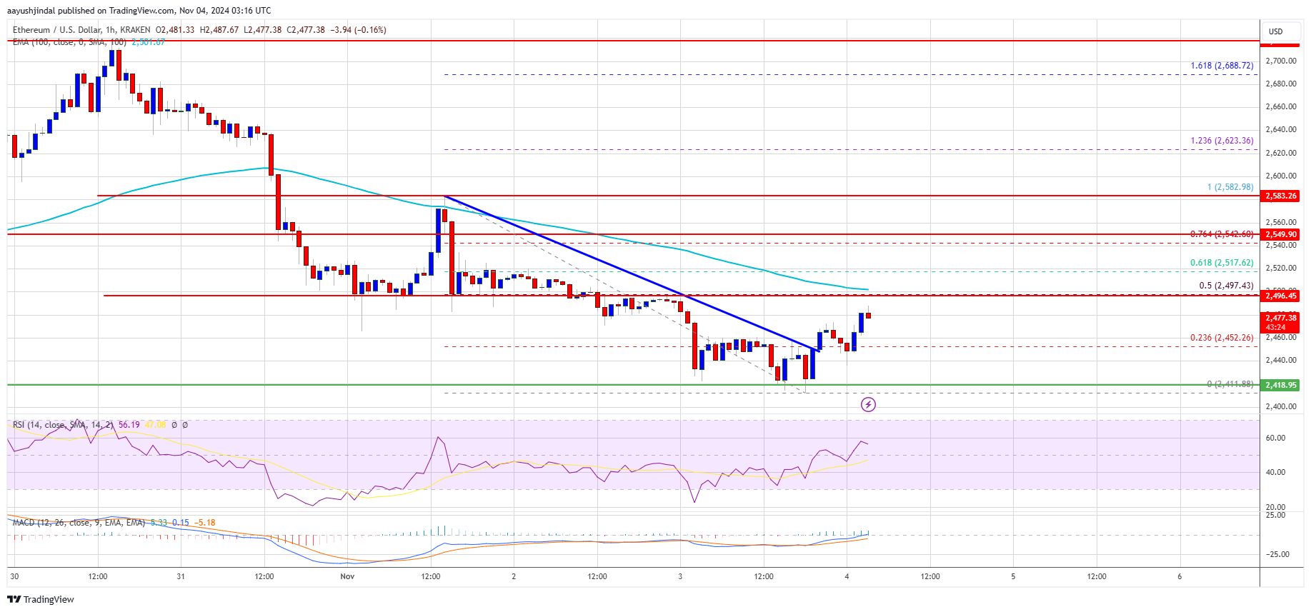 Harga Ethereum Menjadi Merah: Apakah Ini Penurunan Sementara?