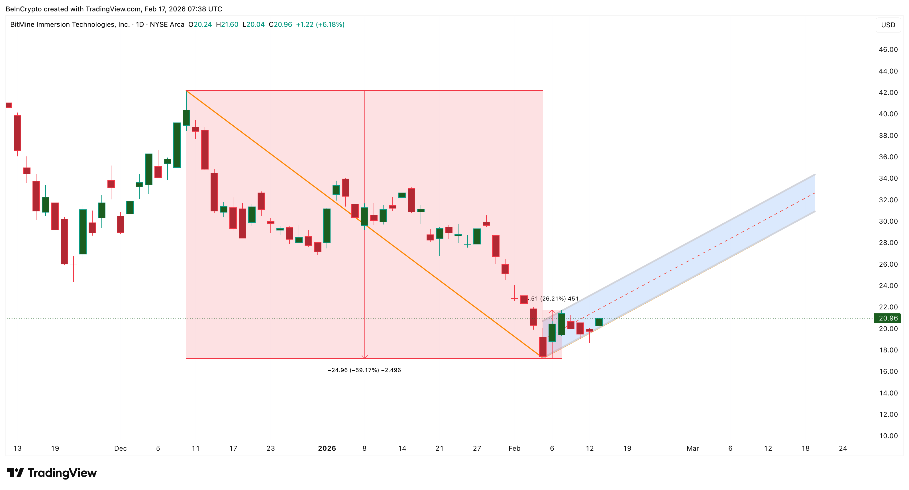BitMines bärisches Muster