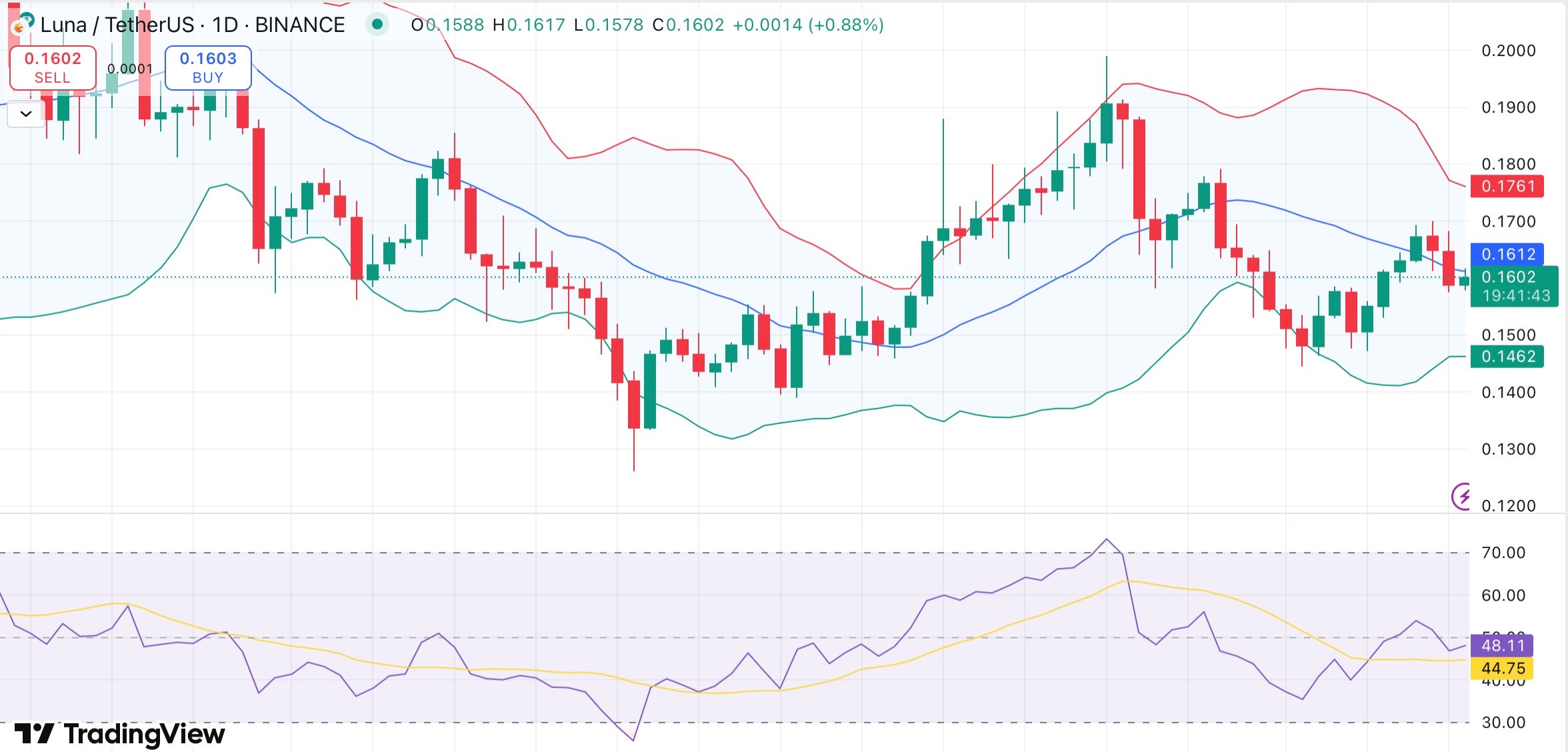 LUNA and LUNC on the edge as Do Kwon eyes guilty plea in $40B Terraform case - 1