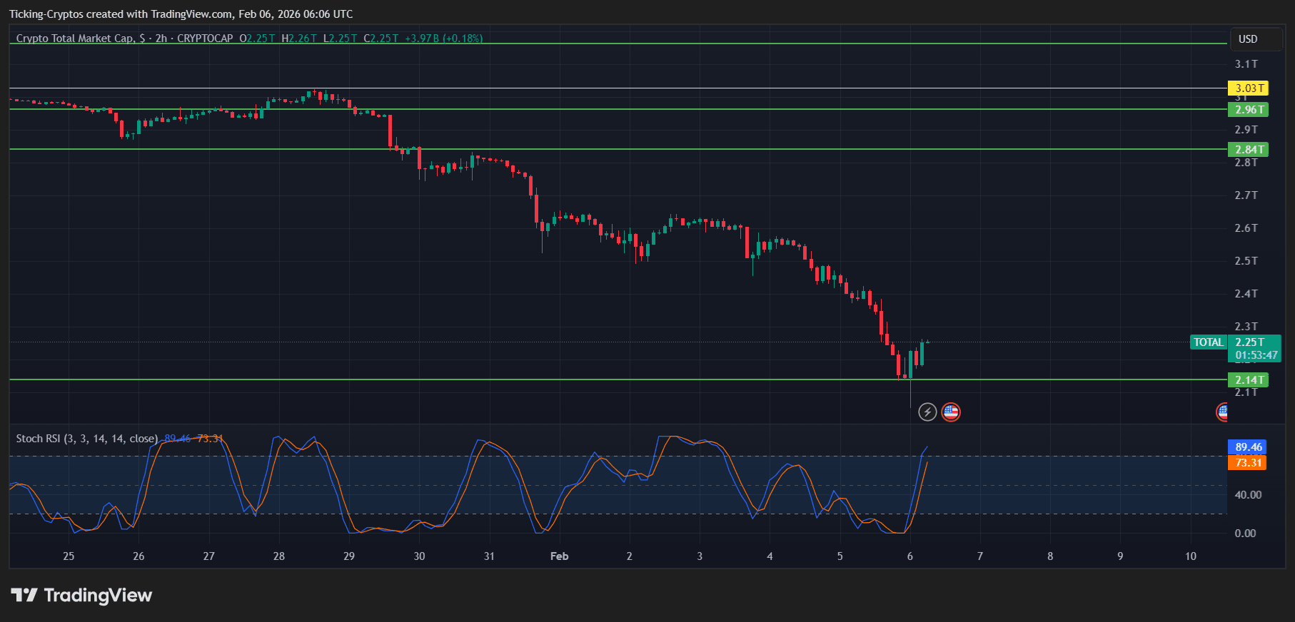 crypto market cap analysis TOTAL_2026-02-06