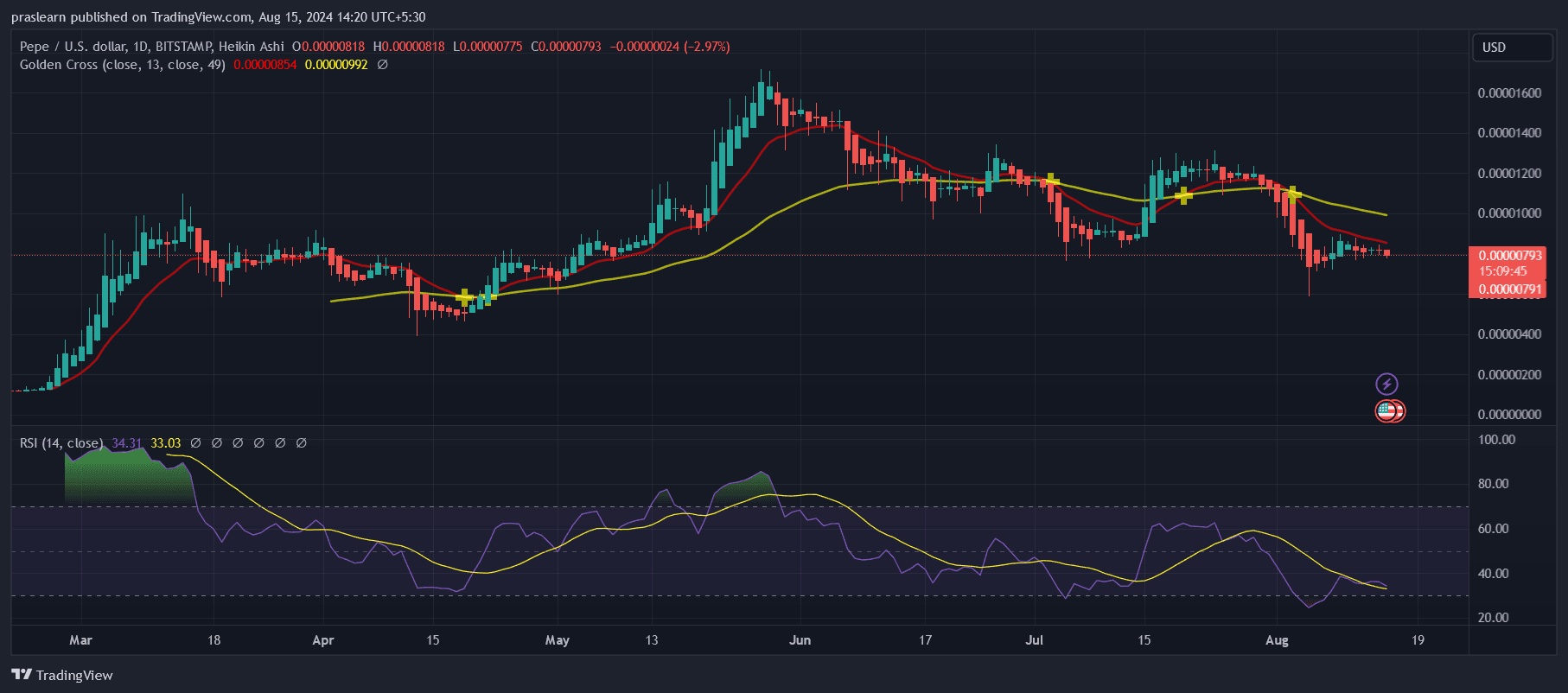 PEPE Price Prediction