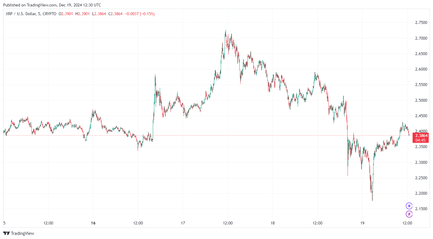 By TradingView - XRPUSD_2024-12-19 (5D)