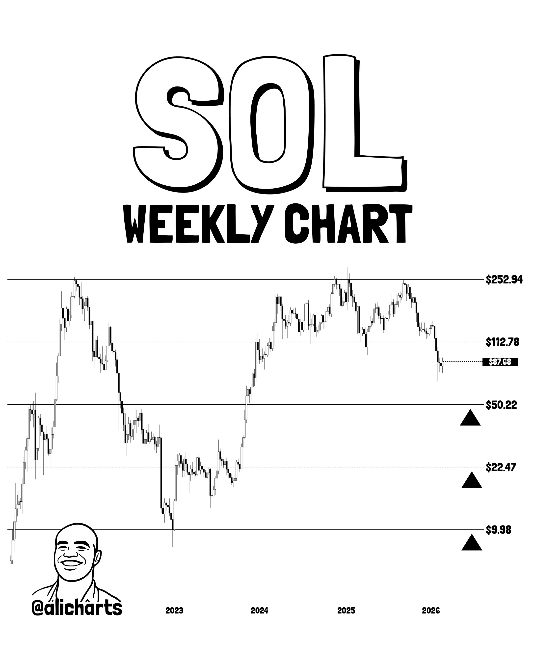 Solana 1W Chart